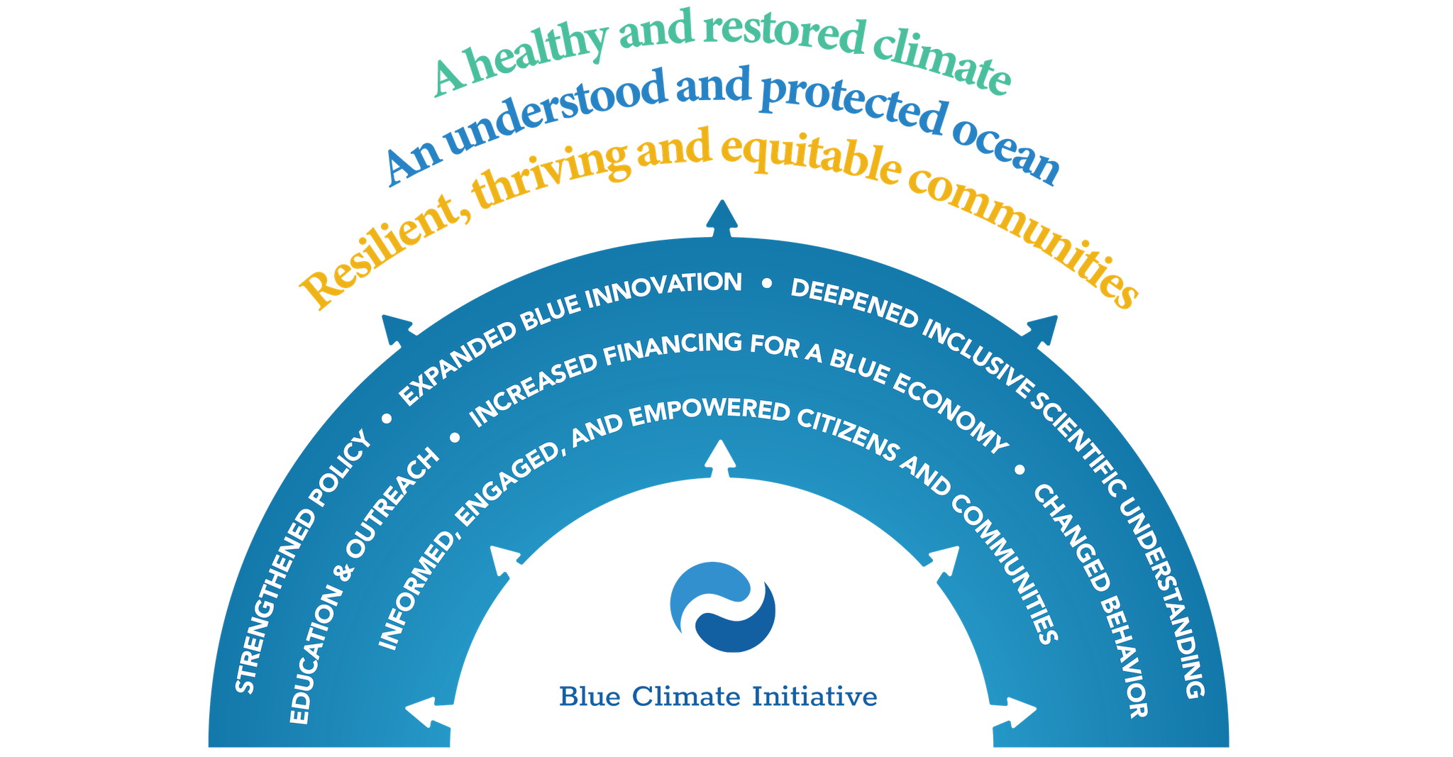 bci rainbow of transformational opportunities